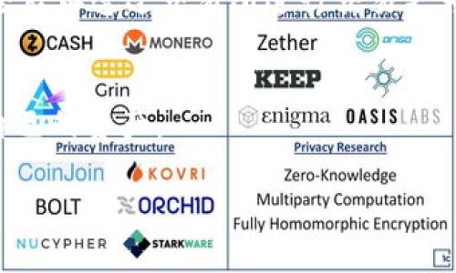 数字钱包通常可以根据功能和使用方式的不同分为三种主要类型：热钱包、冷钱包和硬件钱包。下面将对这三类钱包进行详细介绍。

什么是数字钱包？
数字钱包（也称为电子钱包、虚拟钱包）是一种安全存储和管理数字货币的工具。它能够让用户在数字交易中方便地使用比特币、以太坊、各种稳定币等加密货币，同时还可以关联法定货币的支付方式。数字钱包的功能远不止于存储和转账，它还提供了查看交易记录、管理资产组合等多种功能。

热钱包
热钱包是一种常连入互联网的钱包。这种钱包通常应用于日常交易和快速消费，方便用户随时随地进行支付。热钱包的典型例子包括手机应用、桌面应用等。

虽然热钱包在使用上非常便捷，但由于它们常常连接网络，因此相对安全性较低。这使得热钱包成为黑客和恶意软件的主要攻击目标。为了确保热钱包的安全，用户应谨慎选择服务提供商，并定期更新应用程序，以防止潜在的安全漏洞。

冷钱包
冷钱包则与热钱包相反，它们并不直接连接互联网，而是以物理形式保存密码和私钥，在线无法访问。常见的冷钱包有纸钱包和离线软件钱包。

纸钱包是一种简单的存储方式，用户可以将公钥和私钥打印到纸上或写下来，彻底与网络隔离。这种方法的安全性极高，但用户需注意纸张的物理安全；如果纸张损坏或丢失，数字资产将不可恢复。

离线软件钱包则通过非联网的计算机或设备来生成和储存私钥，从而避免在线威胁。虽然使用相对复杂，但对于需要长期持有资产的用户来说，冷钱包的优势是显而易见的。

硬件钱包
硬件钱包是一种特殊类型的冷钱包，通常以USB设备的形式存在。这种钱包结合了安全性和便利性，用户即可在安全的硬件上存储私钥，同时还能通过USB接口与电脑或手机进行连接，以实现方便的交易。

硬件钱包的安全性较高，因为私钥从未与互联网直接接触。用户在进行交易的时候，只需连接设备并确认交易，从而有效避免网络安全风险。市面上常见的硬件钱包有Ledger和Trezor等品牌。

选择合适的数字钱包
在选择适合自己的数字钱包时，用户应考虑自身的使用需求、安全需求及技术能力。热钱包适合那些频繁交易，喜欢便捷支付的用户；而冷钱包、特别是硬件钱包则更适合长时间持有资产的投资者，提供了更强的安全保障。

此外，了解各类钱包的优缺点也是至关重要的。例如，热钱包的便捷性是否值得以换取相对较低的安全性？还是通过冷钱包确保安全后再透过交易所进行交易更为合适？

结论
无论选择哪种类型的数字钱包，保持对加密货币和技术的理解都是至关重要的。通过选择，让我们在数字经济中安全、便捷地管理自己的资产。

希望以上内容对理解数字钱包的分类有所帮助。